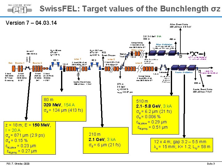 Swiss. FEL: Target values of the Bunchlength σz Version 7 – 04. 03. 14