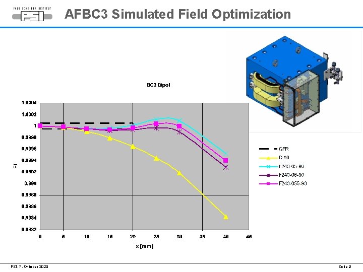 AFBC 3 Simulated Field Optimization PSI, 7. Oktober 2020 Seite 9 