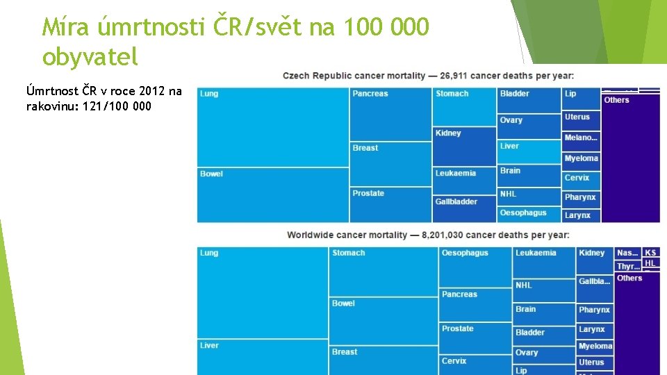 Míra úmrtnosti ČR/svět na 100 000 obyvatel Úmrtnost ČR v roce 2012 na rakovinu: