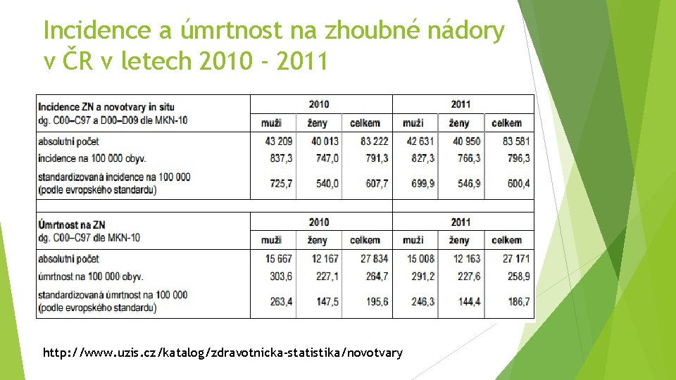 Incidence a úmrtnost na zhoubné nádory v ČR v letech 2010 - 2011 http: