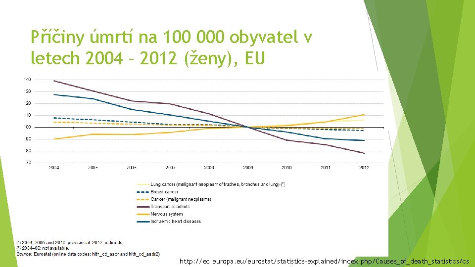 Příčiny úmrtí na 100 000 obyvatel v letech 2004 – 2012 (ženy), EU http: