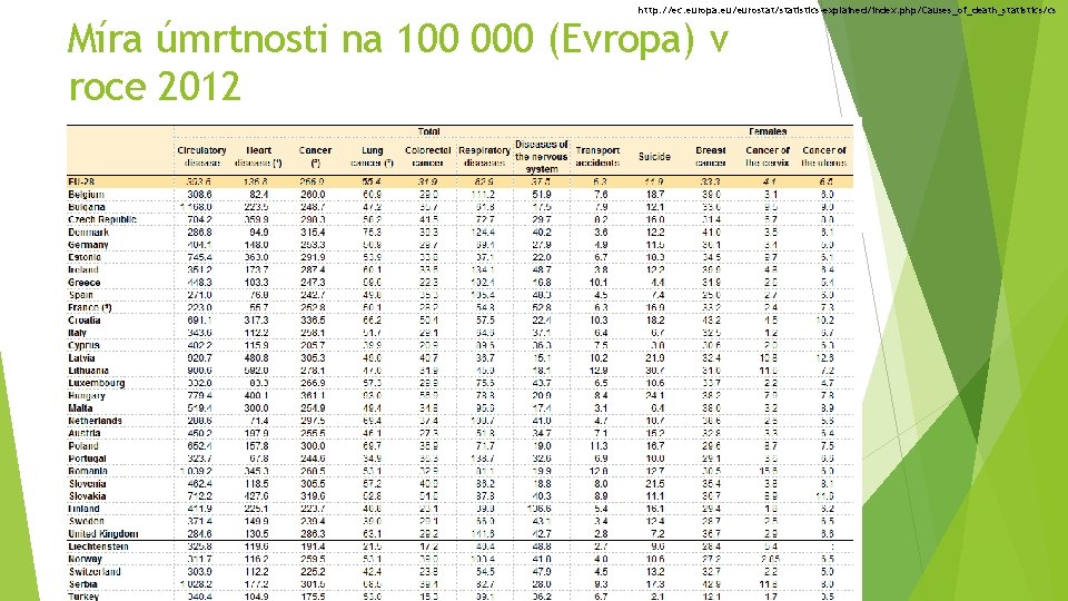 http: //ec. europa. eu/eurostat/statistics-explained/index. php/Causes_of_death_statistics/cs Míra úmrtnosti na 100 000 (Evropa) v roce 2012
