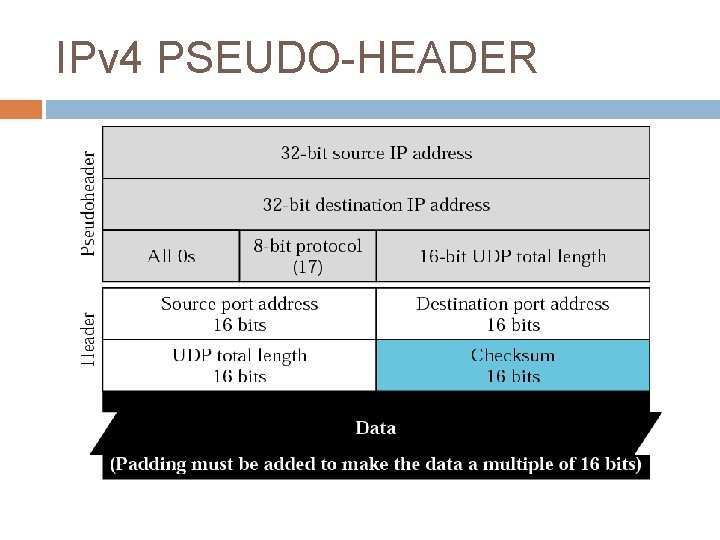 IPv 4 PSEUDO-HEADER 