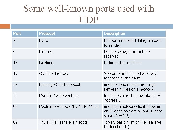 Some well-known ports used with UDP Port Protocol Description 7 Echoes a received datagram