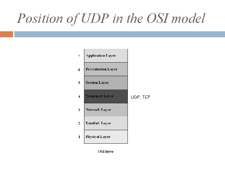 Position of UDP in the OSI model 