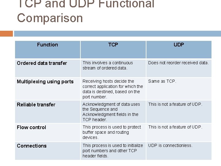 TCP and UDP Functional Comparison Function TCP UDP Ordered data transfer This involves a