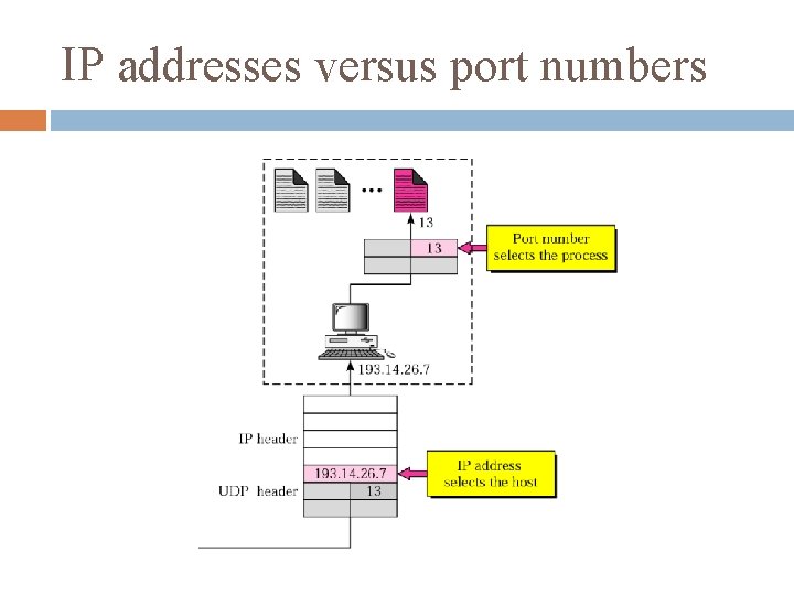 IP addresses versus port numbers 