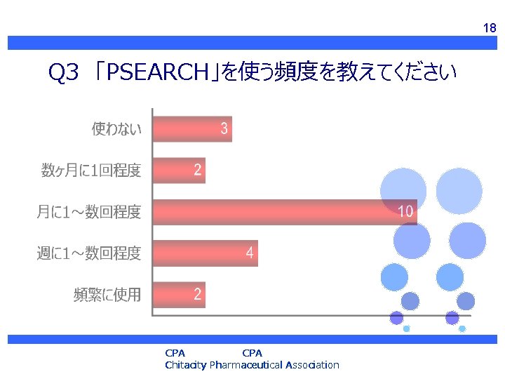 18 Q 3　「PSEARCH」を使う頻度を教えてください CPA Chitacity Pharmaceutical Association 