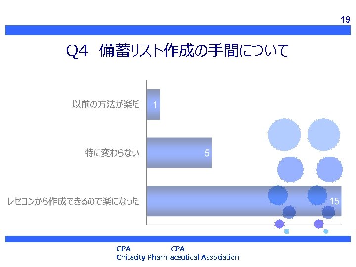 19 Q 4　備蓄リスト作成の手間について CPA Chitacity Pharmaceutical Association 