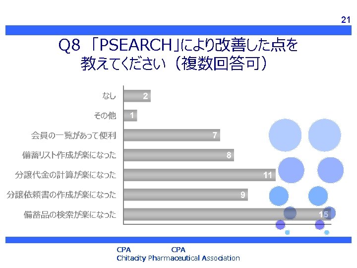 21 Q 8　「PSEARCH」により改善した点を 教えてください（複数回答可） CPA Chitacity Pharmaceutical Association 