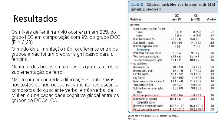 Resultados Os níveis de ferritina < 40 ocorreram em 22% do grupo ICC em