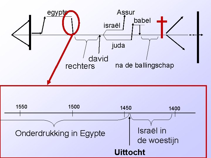 egypte Assur babel israël juda david na de ballingschap rechters 1550 1500 Onderdrukking in