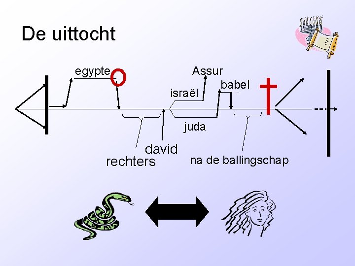 De uittocht egypte Assur babel israël juda david na de ballingschap rechters 