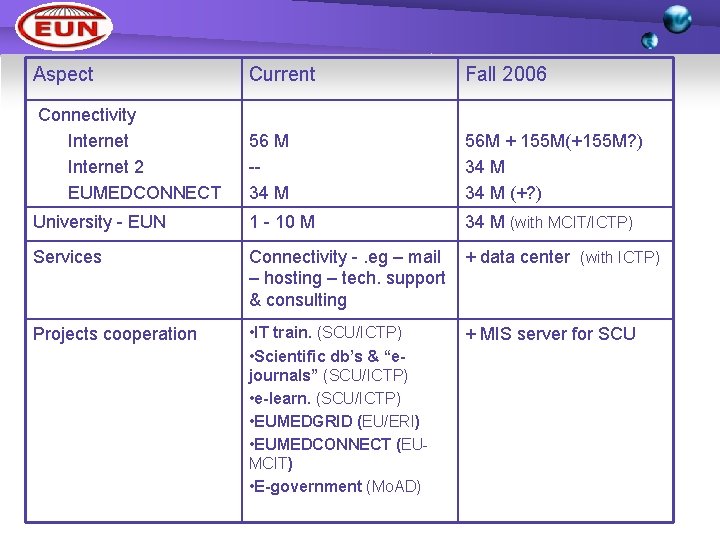 Aspect Current Fall 2006 Connectivity Internet 2 EUMEDCONNECT 56 M -34 M 56 M