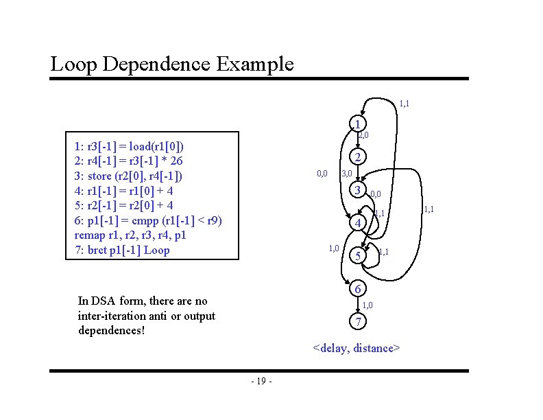 Loop Dependence Example 1, 1 1 2, 0 1: r 3[-1] = load(r 1[0])