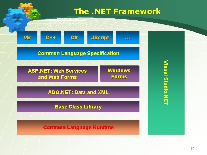 The. NET Framework VB C++ C# JScript … Common Language Specification Windows Forms ADO.