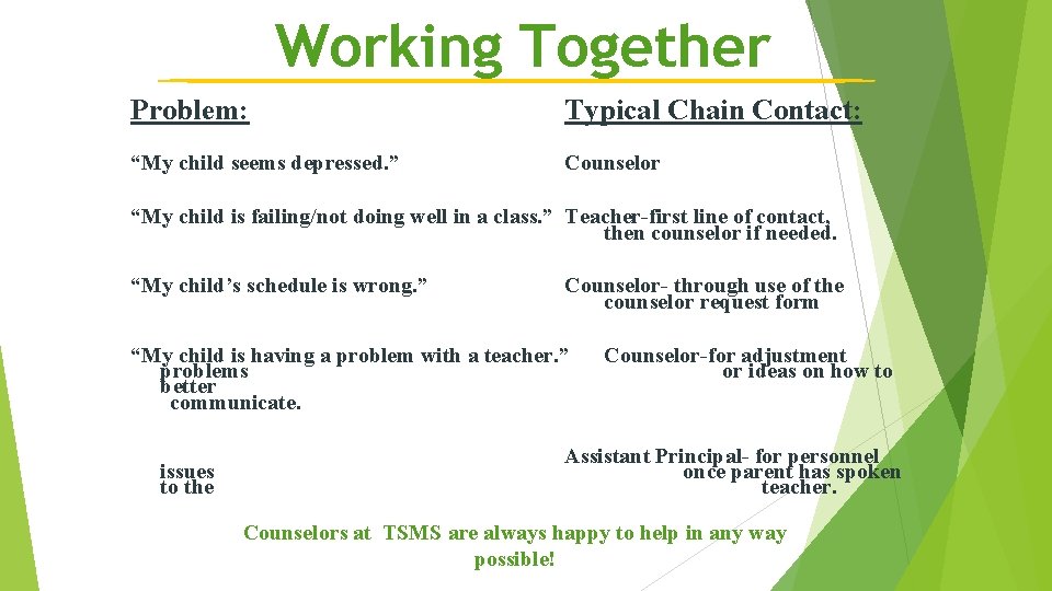 Working Together Problem: Typical Chain Contact: “My child seems depressed. ” Counselor “My child