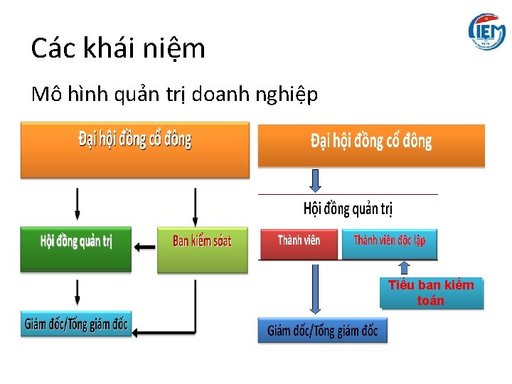 Các khái niệm Mô hình quản trị doanh nghiệp Tiểu ban kiểm toán Các khái niệm Mô hình quản trị doanh nghiệp Tiểu ban kiểm toán