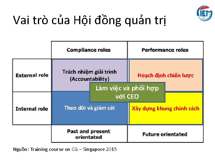 Vai trò của Hội đồng quản trị Trách nhiệm giải trình (Accountability) Hoạch định