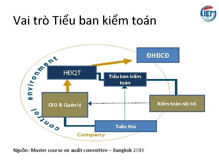 Vai trò Tiểu ban kiểm toán ĐHĐCĐ HĐQT Tiểu ban kiểm toán Kiểm toán