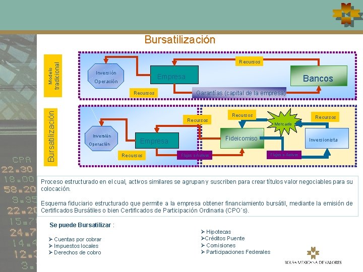 tradicional Modelo Bursatilización Recursos Inversión Empresa Operación Bursatilización Recursos Bancos Garantías (capital de la