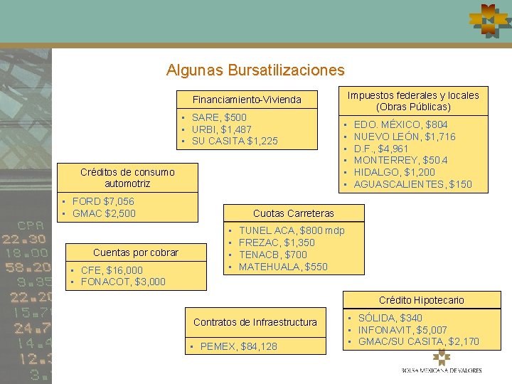 Algunas Bursatilizaciones Impuestos federales y locales (Obras Públicas) Financiamiento-Vivienda • SARE, $500 • URBI,