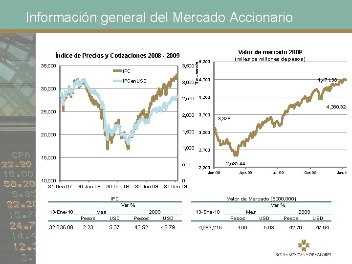 Información general del Mercado Accionario Valor de mercado 2009 35, 000 Thousands Índice de