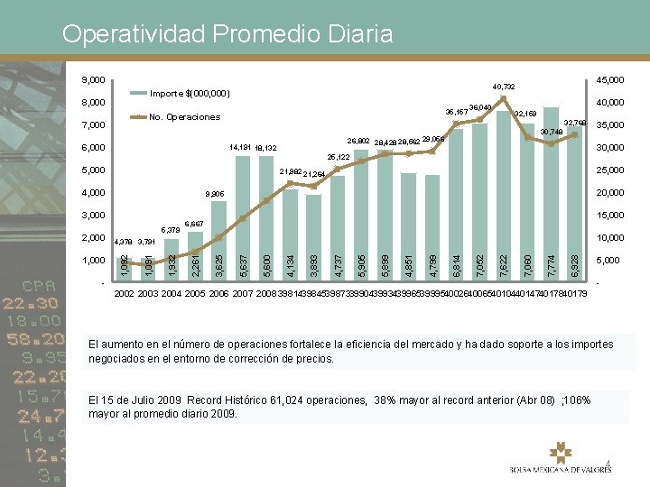 Operatividad Promedio Diaria 9, 000 Importe $(000, 000) 8, 000 35, 157 No. Operaciones