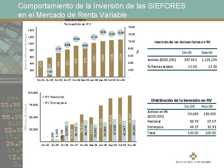 Comportamiento de la Inversión de las SIEFORES en el Mercado de Renta Variable Activos