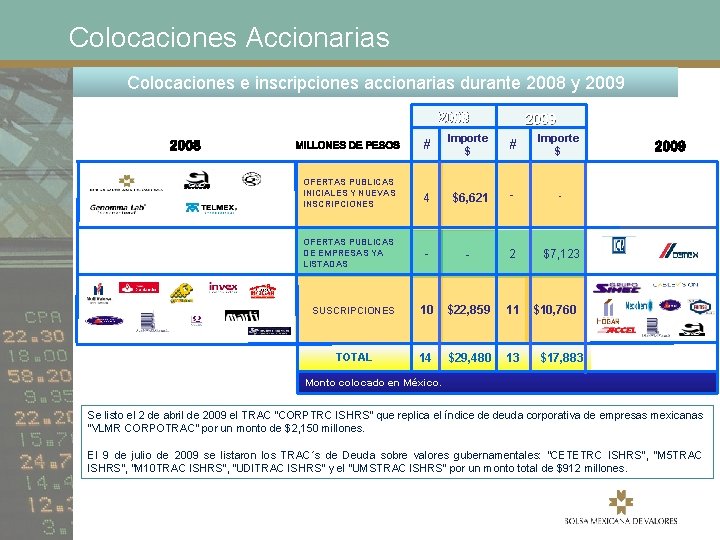 Colocaciones Accionarias Colocaciones e inscripciones accionarias durante 2008 y 2009 2008 2009 # Importe