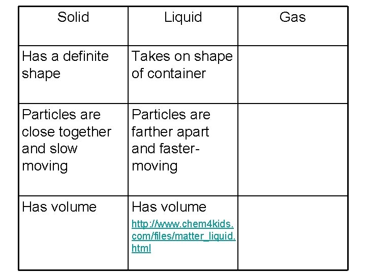 Solid Liquid Has a definite shape Takes on shape of container Particles are close Solid Liquid Has a definite shape Takes on shape of container Particles are close