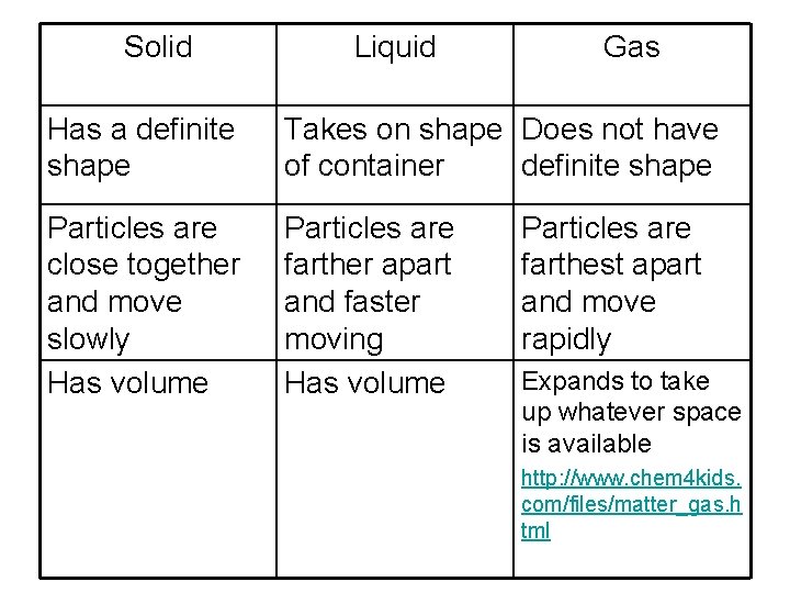 Solid Liquid Gas Has a definite shape Takes on shape Does not have of Solid Liquid Gas Has a definite shape Takes on shape Does not have of