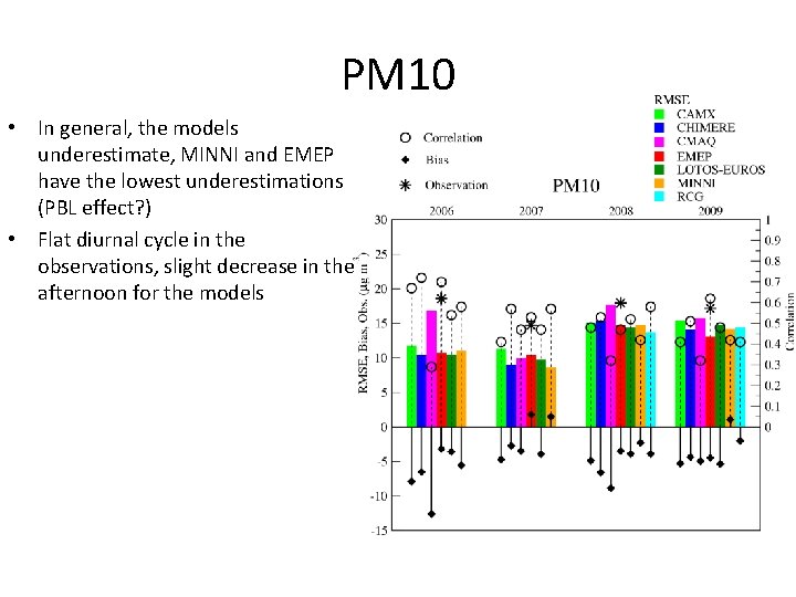 PM 10 • In general, the models underestimate, MINNI and EMEP have the lowest