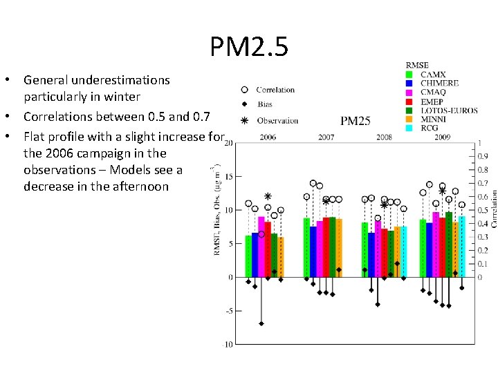 PM 2. 5 • General underestimations particularly in winter • Correlations between 0. 5