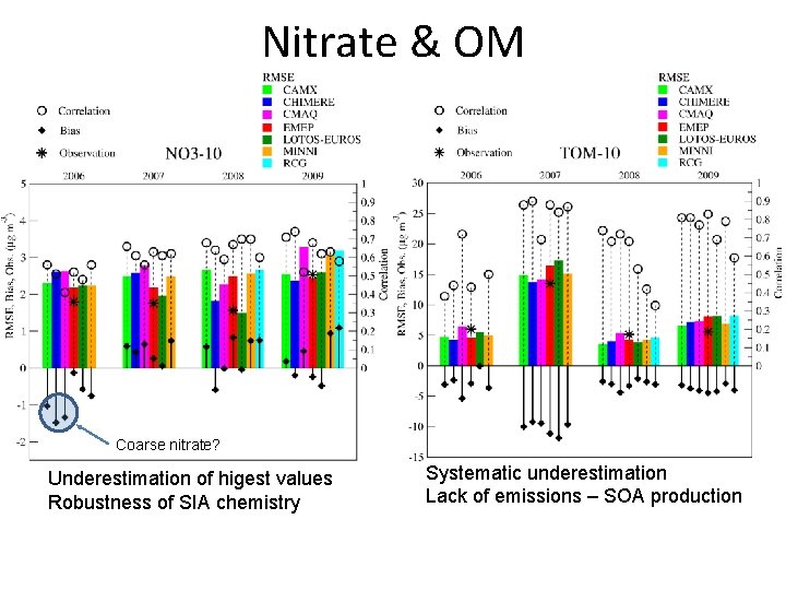 Nitrate & OM Coarse nitrate? Underestimation of higest values Robustness of SIA chemistry Systematic