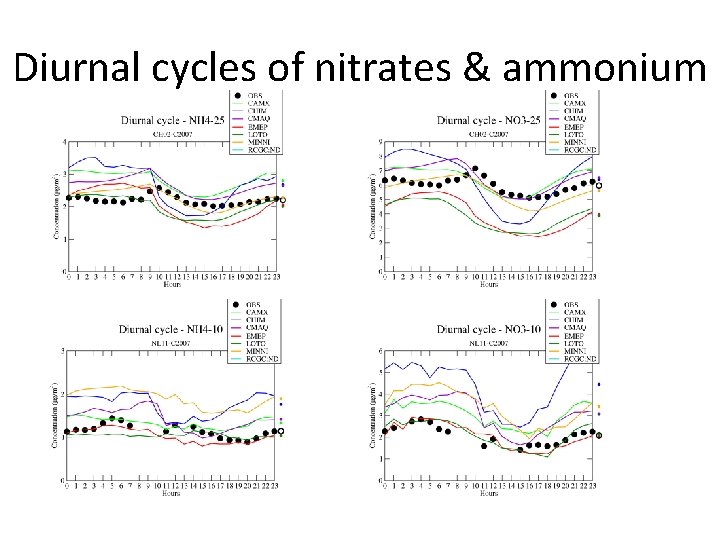 Diurnal cycles of nitrates & ammonium 