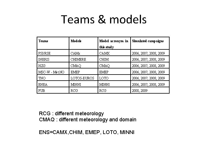 Teams & models Teams Model acronym in Simulated campaigns this study PSI/RSE CAMx CAMX