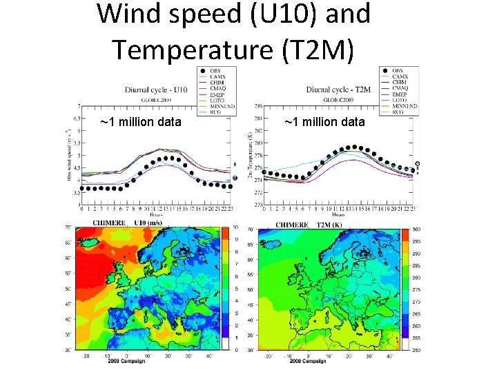 Wind speed (U 10) and Temperature (T 2 M) ~1 million data 