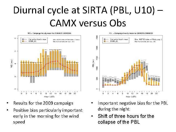 Diurnal cycle at SIRTA (PBL, U 10) – CAMX versus Obs • Results for