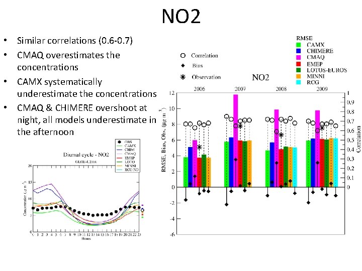 NO 2 • Similar correlations (0. 6 -0. 7) • CMAQ overestimates the concentrations