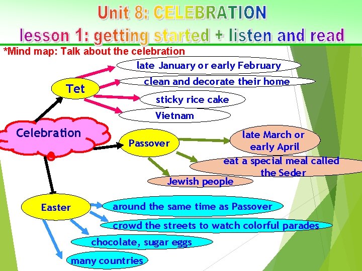 *Mind map: Talk about the celebration late January or early February clean and decorate
