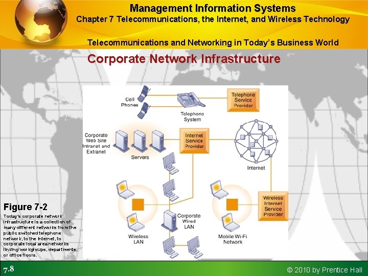 Management Information Systems Chapter 7 Telecommunications, the Internet, and Wireless Technology Telecommunications and Networking