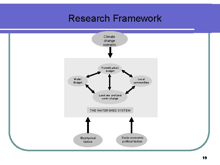 Research Framework Climate change scenario Forest/carbon budget Local communities Water Budget Land use and