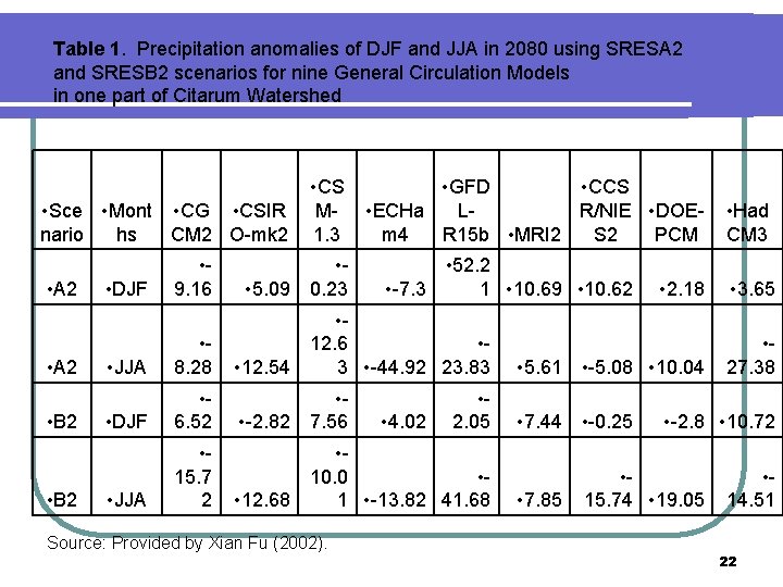 Table 1. Precipitation anomalies of DJF and JJA in 2080 using SRESA 2 and