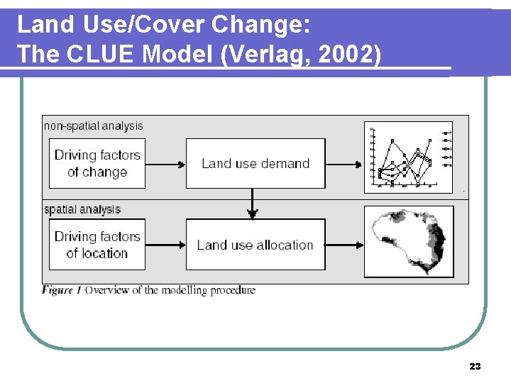 Land Use/Cover Change: The CLUE Model (Verlag, 2002) 23 