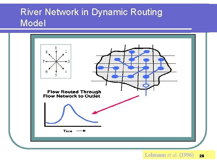 River Network in Dynamic Routing Model Lohmann et al. (1996) 28 