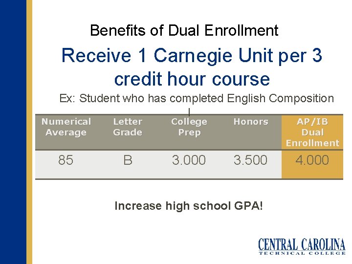 Benefits of Dual Enrollment Receive 1 Carnegie Unit per 3 credit hour course Ex: