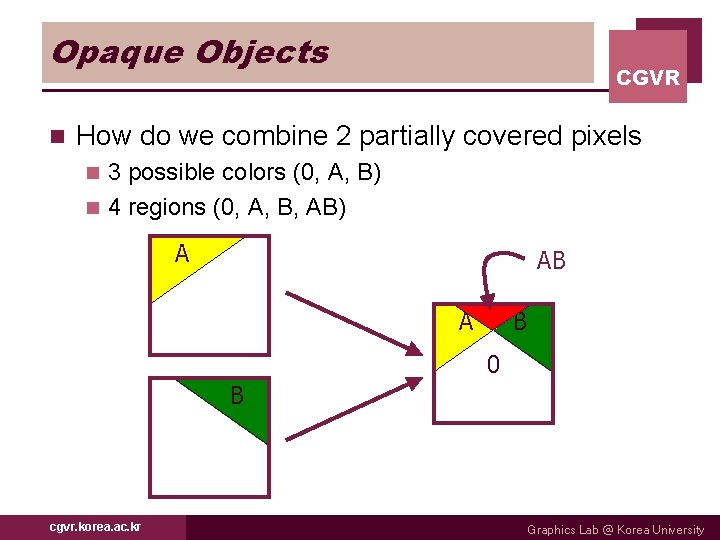 Opaque Objects n CGVR How do we combine 2 partially covered pixels 3 possible