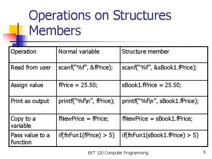 Operations on Structures Members Operation Normal variable Structure member Read from user scanf(“%f”, &f.