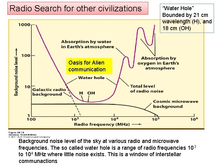 Radio Search for other civilizations “Water Hole” Bounded by 21 cm wavelength (H), and